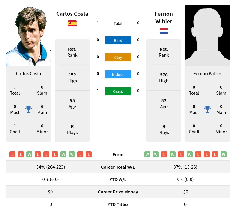 Costa Wibier H2h Summary Stats 20th April 2024