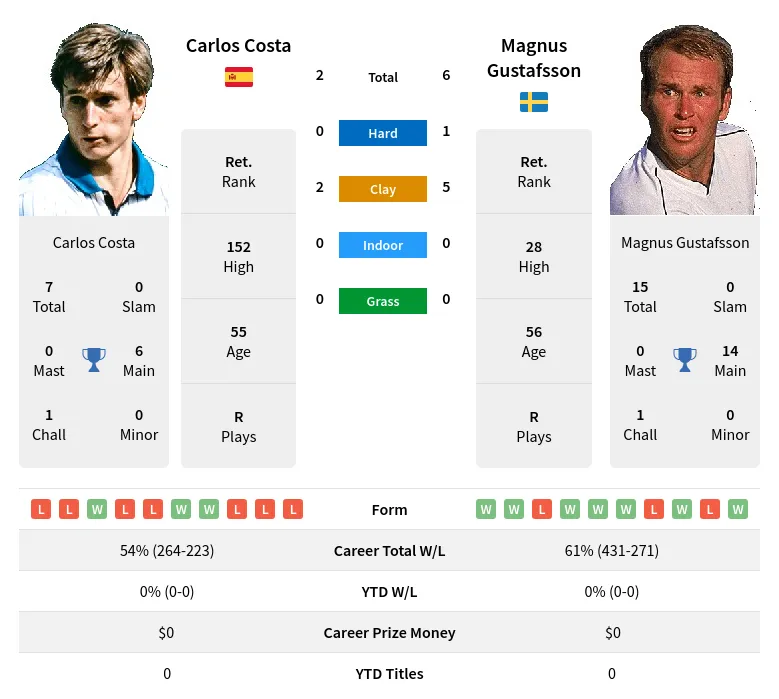 Costa Gustafsson H2h Summary Stats 16th June 2024