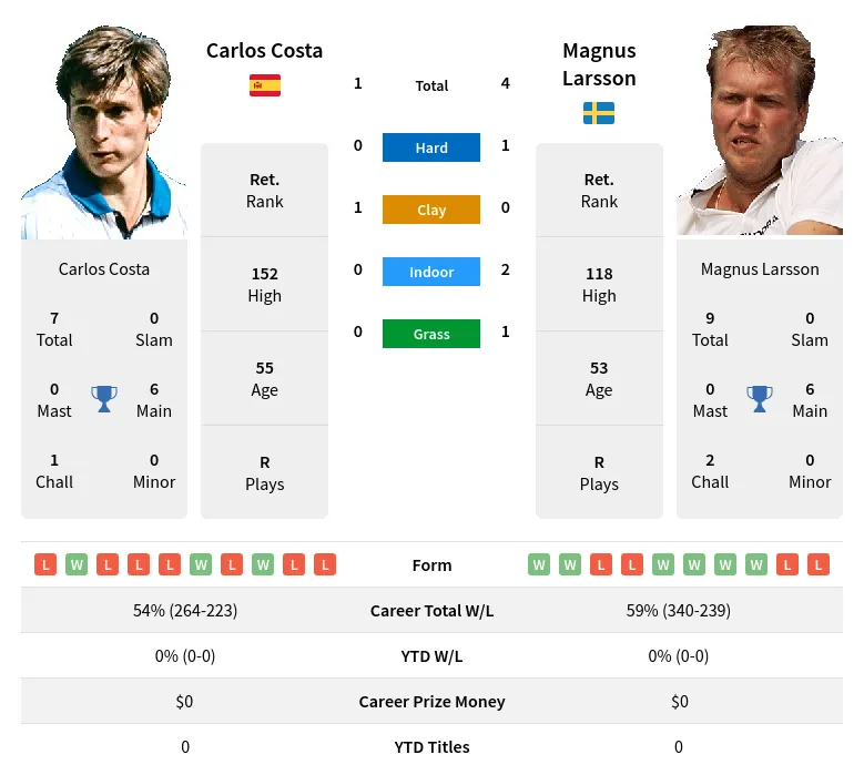 Larsson Costa H2h Summary Stats 2nd July 2024
