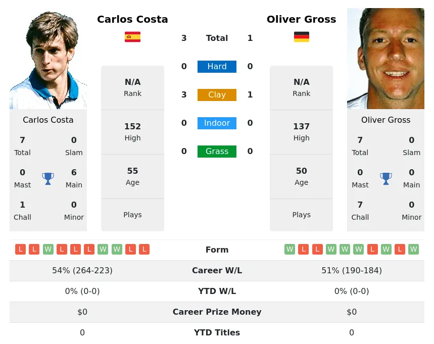 Gross Costa H2h Summary Stats 19th April 2024