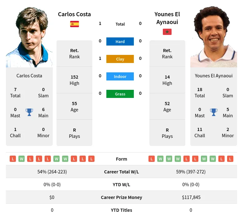 Costa Aynaoui H2h Summary Stats 30th June 2024