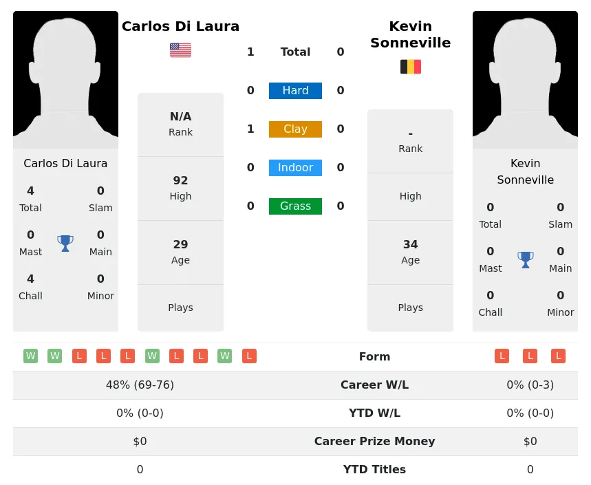 Laura Sonneville H2h Summary Stats 28th June 2024
