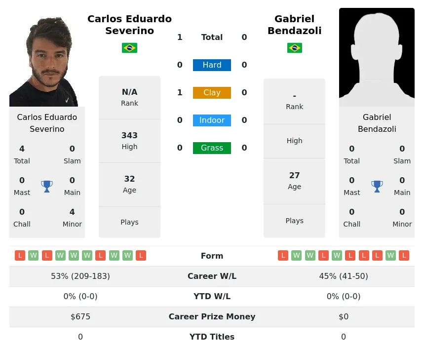 Severino Bendazoli H2h Summary Stats 19th April 2024