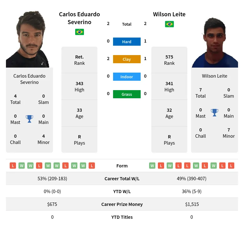 Severino Leite H2h Summary Stats 29th March 2024