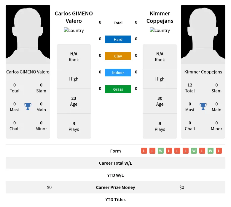 Coppejans Valero H2h Summary Stats 19th April 2024