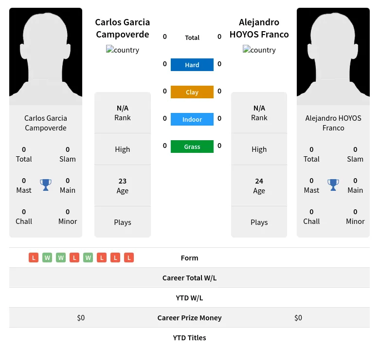 Campoverde Franco H2h Summary Stats 20th April 2024