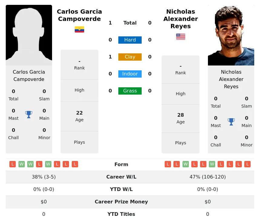 Campoverde Reyes H2h Summary Stats 18th April 2024