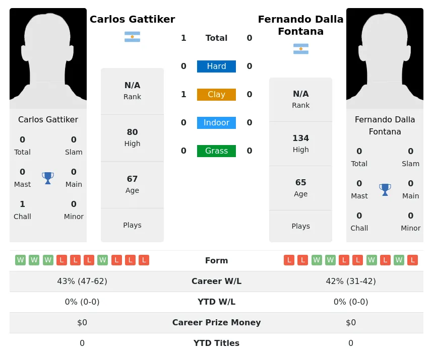 Gattiker Fontana H2h Summary Stats 2nd July 2024