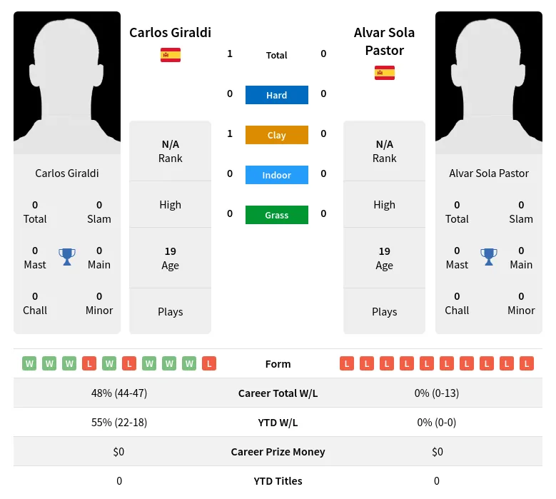 Giraldi Pastor H2h Summary Stats 23rd April 2024