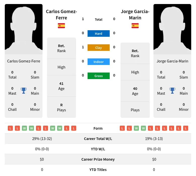 Gomez-Ferre Garcia-Marin H2h Summary Stats 3rd July 2024