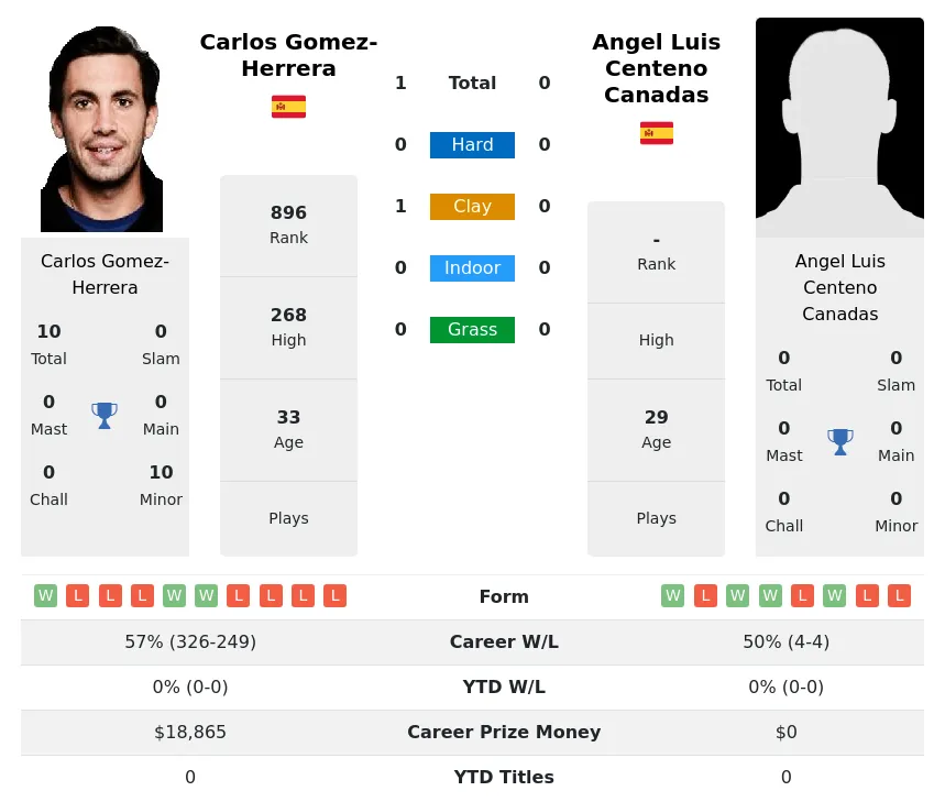 Gomez-Herrera Canadas H2h Summary Stats 5th July 2024
