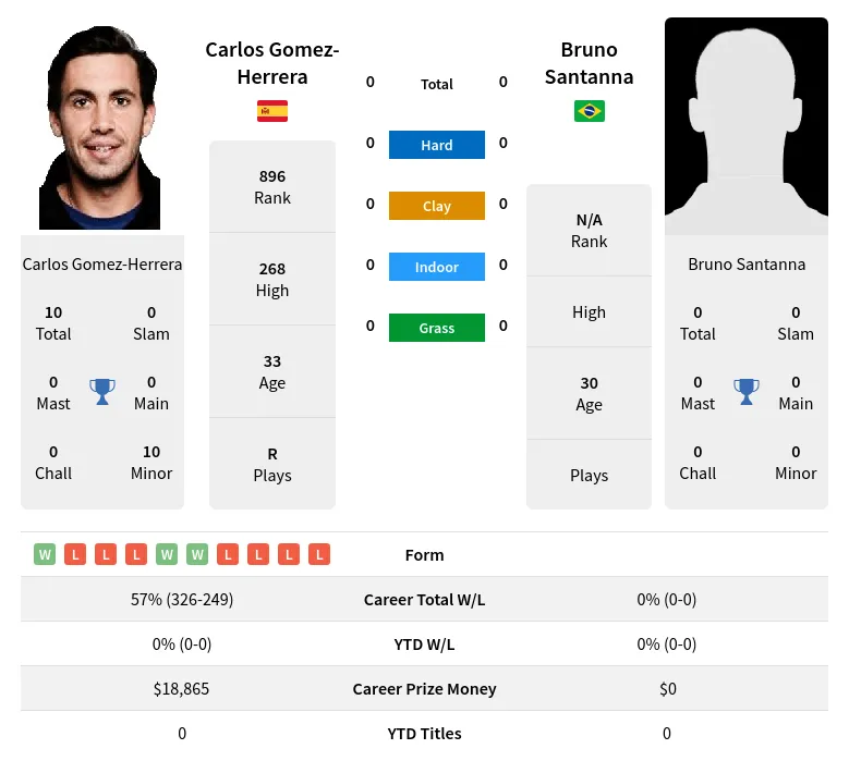 Gomez-Herrera Santanna H2h Summary Stats 20th April 2024