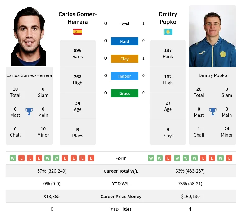 Gomez-Herrera Popko H2h Summary Stats 24th April 2024