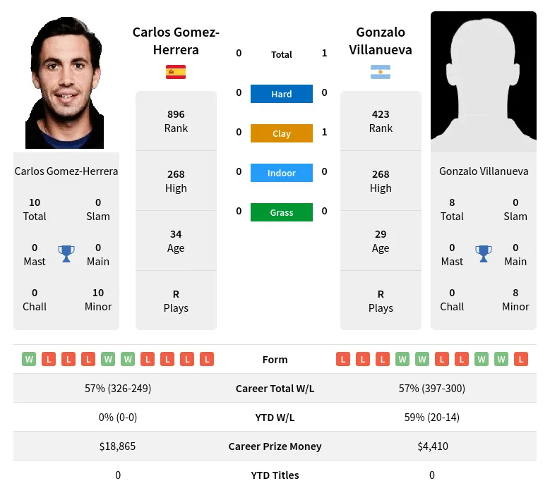 Villanueva Gomez-Herrera H2h Summary Stats 19th April 2024
