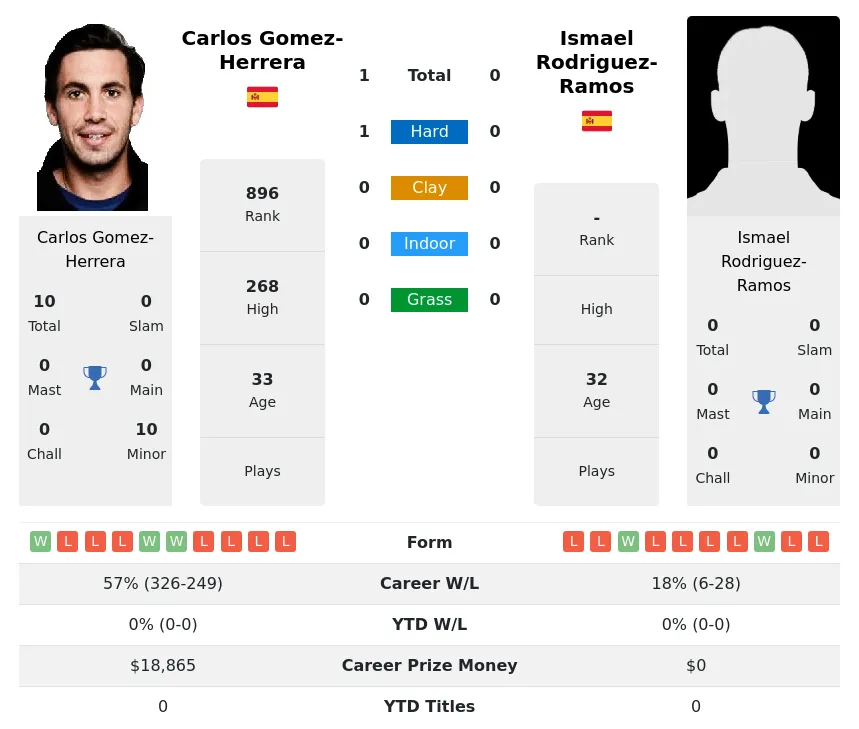 Gomez-Herrera Rodriguez-Ramos H2h Summary Stats 26th June 2024