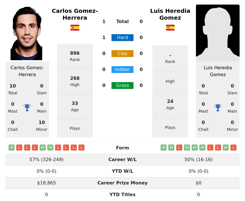 Gomez-Herrera Gomez H2h Summary Stats 28th June 2024