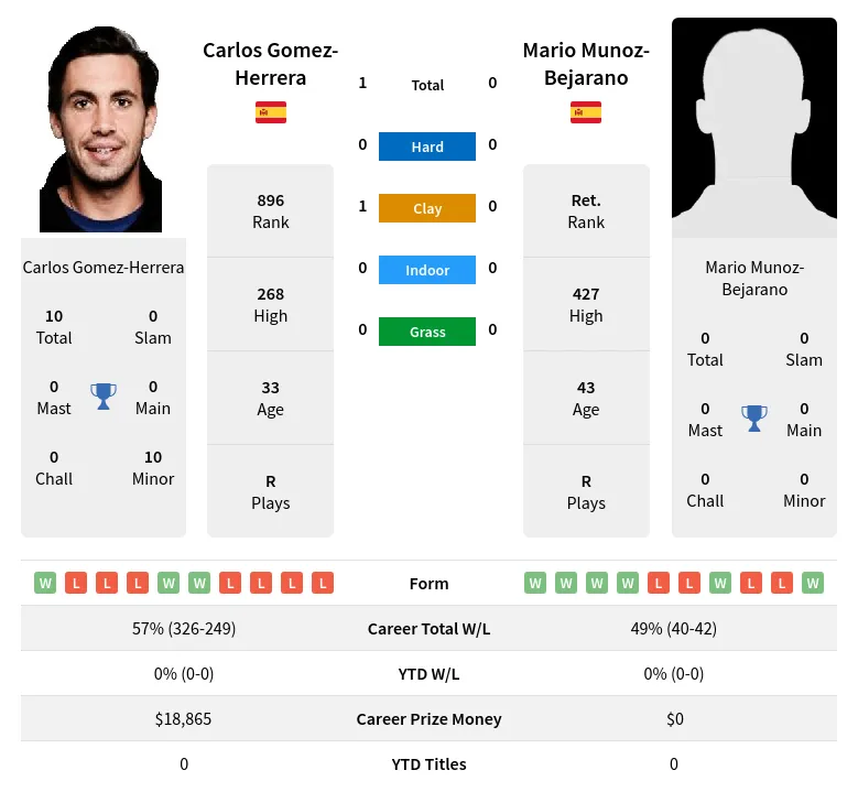 Gomez-Herrera Munoz-Bejarano H2h Summary Stats 23rd June 2024