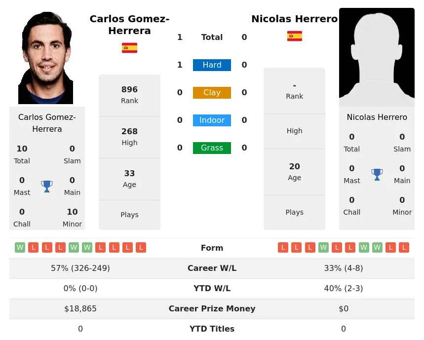 Gomez-Herrera Herrero H2h Summary Stats 29th March 2024