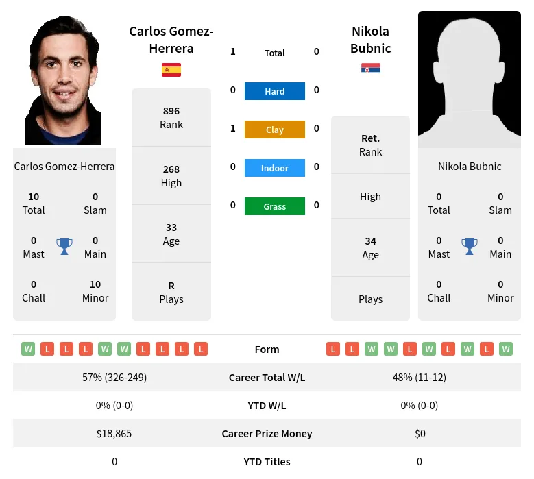 Gomez-Herrera Bubnic H2h Summary Stats 2nd July 2024