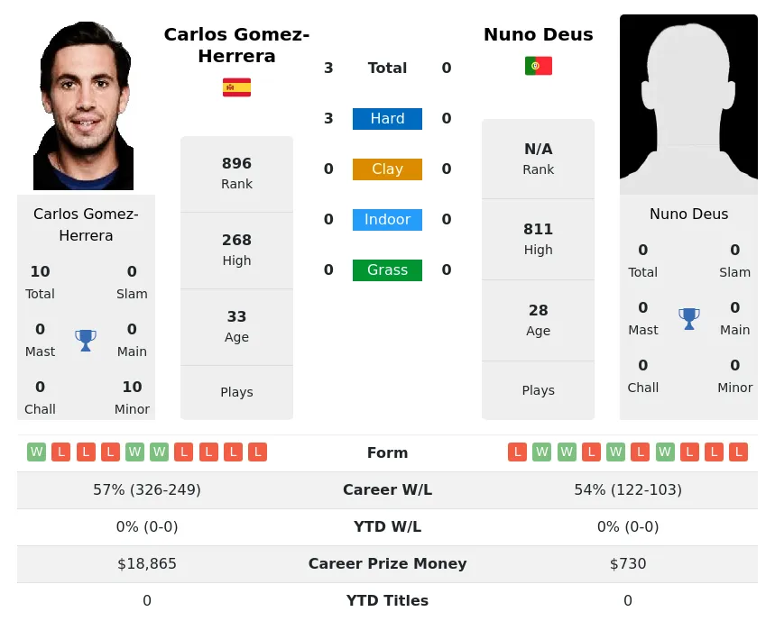 Gomez-Herrera Deus H2h Summary Stats 28th June 2024