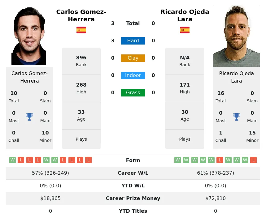 Gomez-Herrera Lara H2h Summary Stats 24th April 2024