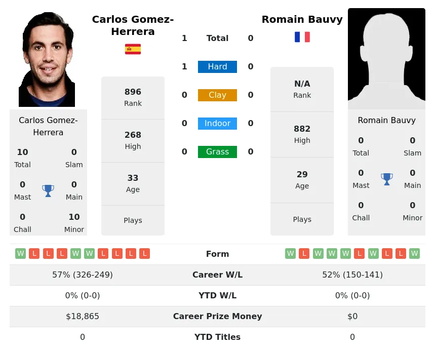 Gomez-Herrera Bauvy H2h Summary Stats 23rd April 2024