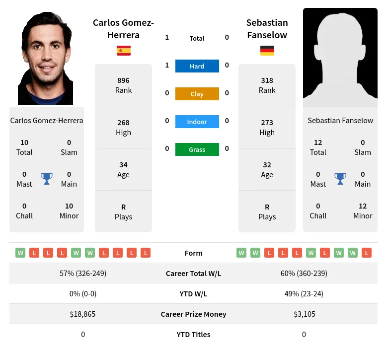 Gomez-Herrera Fanselow H2h Summary Stats 17th April 2024