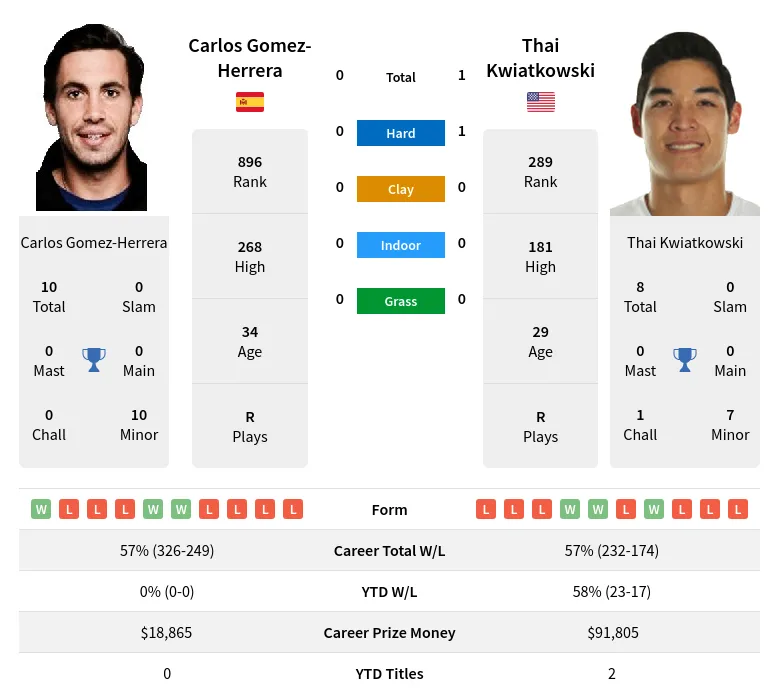 Kwiatkowski Gomez-Herrera H2h Summary Stats 19th April 2024