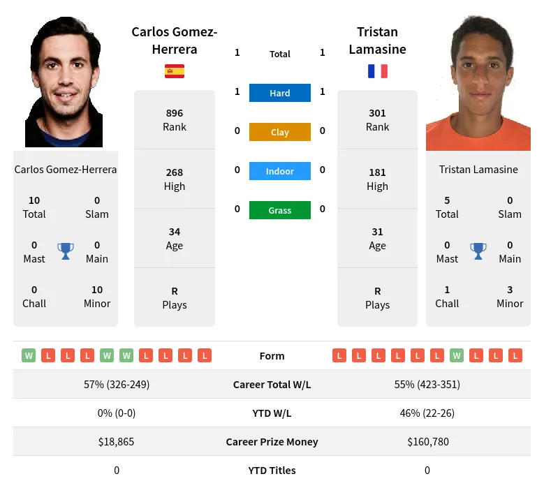 Lamasine Gomez-Herrera H2h Summary Stats 23rd April 2024