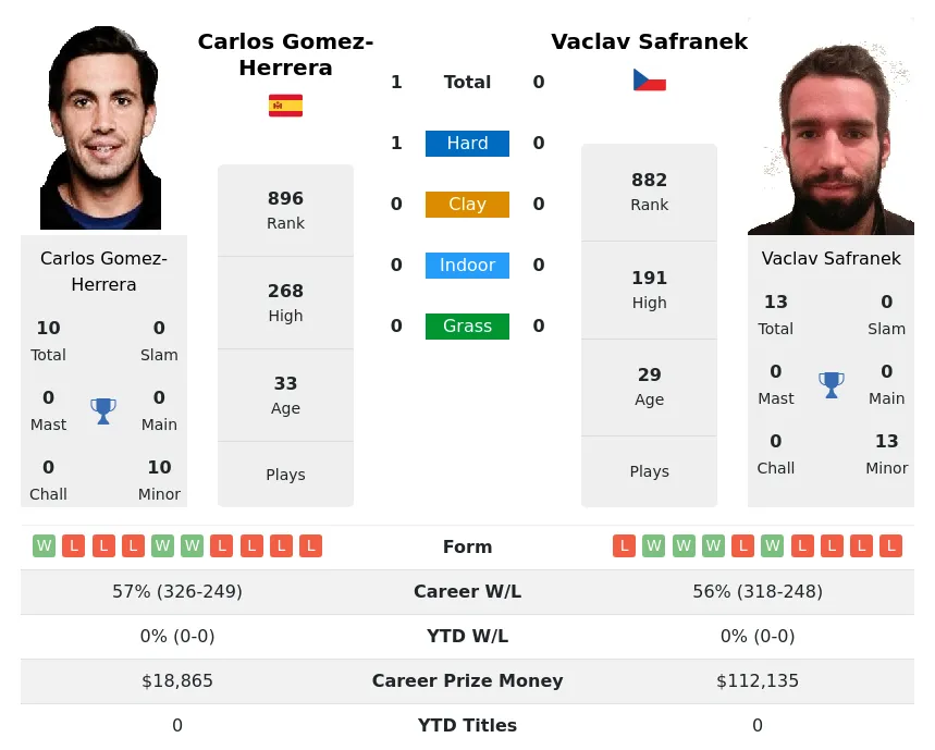 Gomez-Herrera Safranek H2h Summary Stats 23rd April 2024