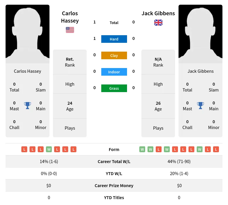Hassey Gibbens H2h Summary Stats 23rd April 2024