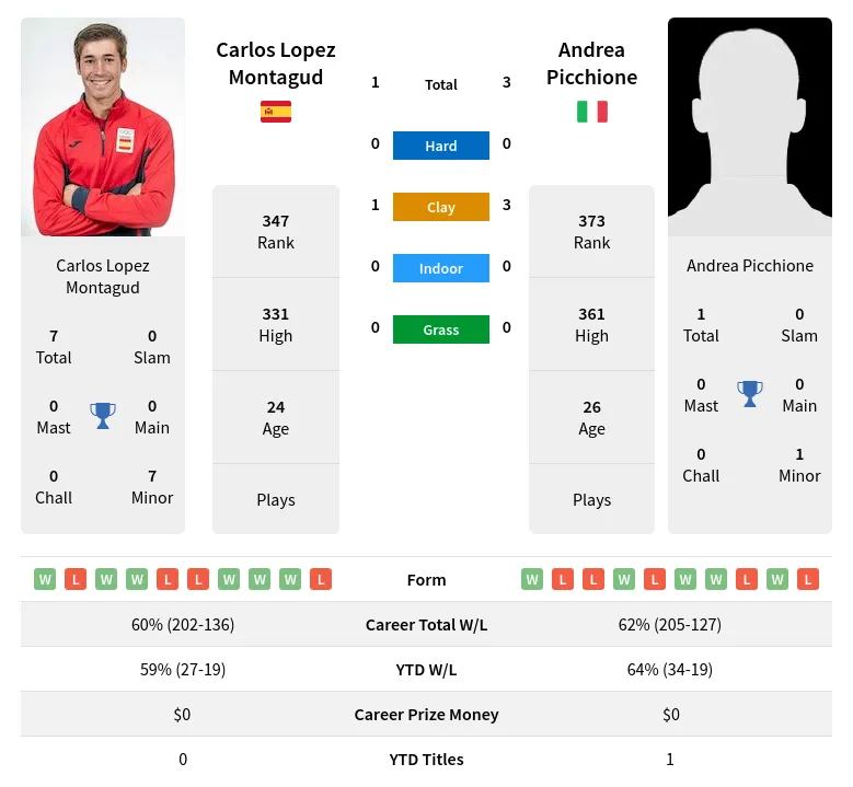 Montagud Picchione H2h Summary Stats 24th April 2024