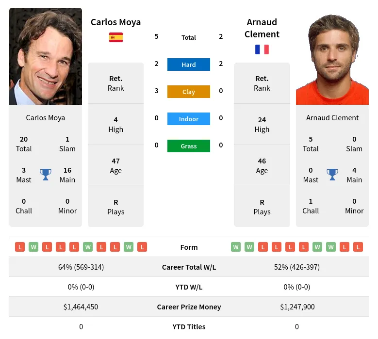 Clement Moya H2h Summary Stats 19th April 2024