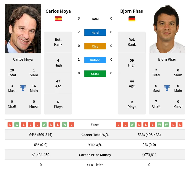 Moya Phau H2h Summary Stats 19th April 2024