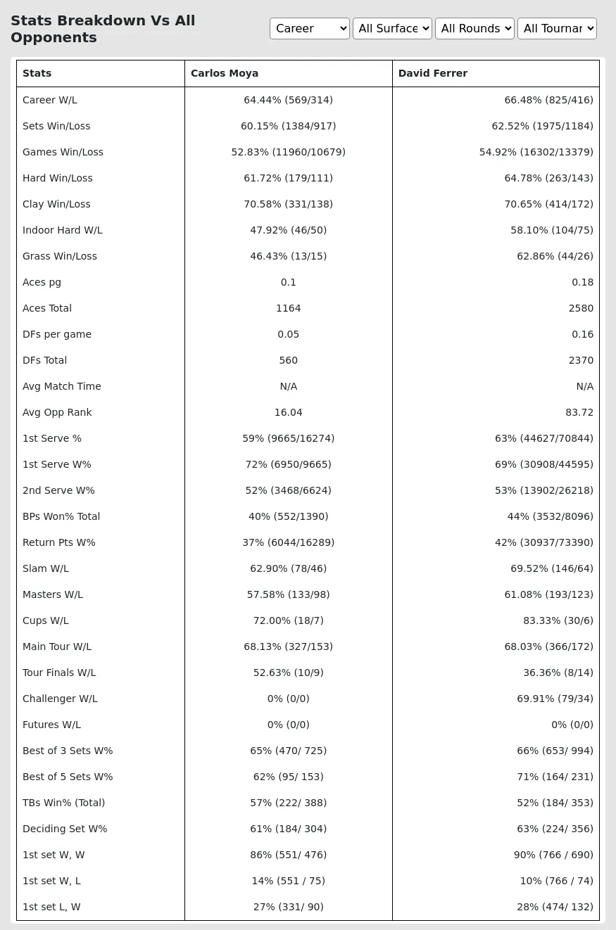 David Ferrer Carlos Moya Prediction Stats 