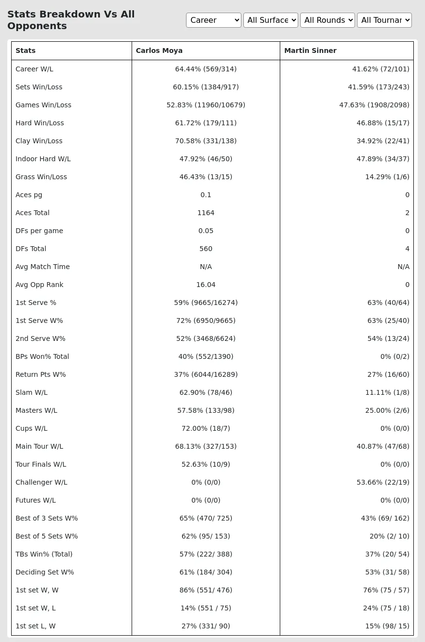 Carlos Moya Martin Sinner Prediction Stats 