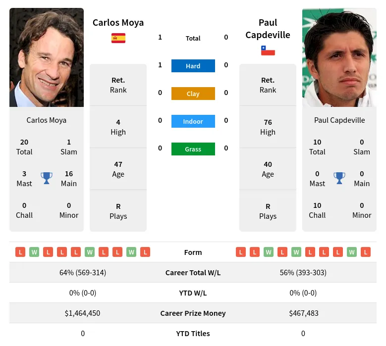 Moya Capdeville H2h Summary Stats 19th April 2024