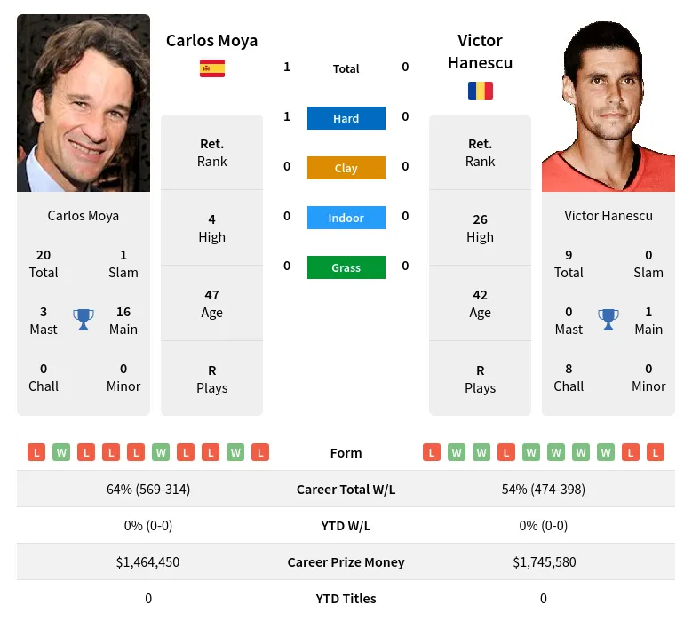 Moya Hanescu H2h Summary Stats 19th April 2024