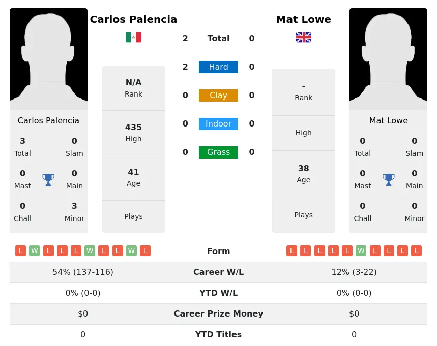 Palencia Lowe H2h Summary Stats 30th June 2024