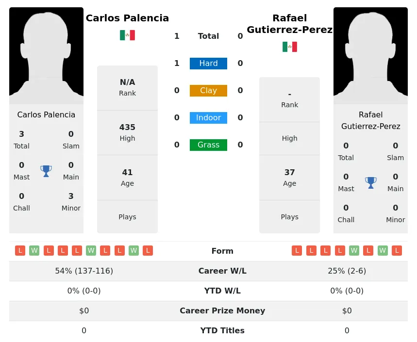 Palencia Gutierrez-Perez H2h Summary Stats 28th June 2024