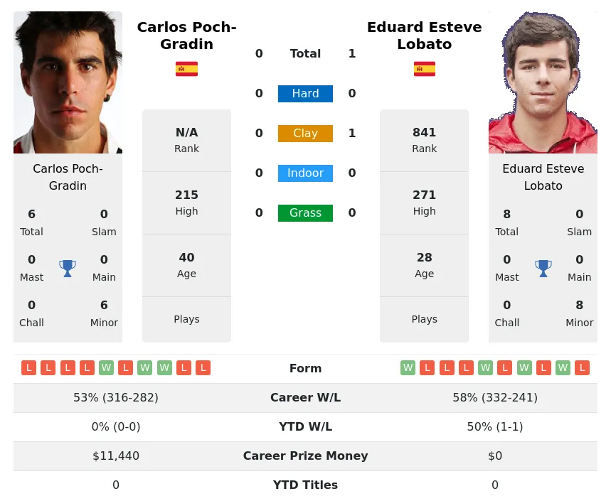 Lobato Poch-Gradin H2h Summary Stats 19th April 2024