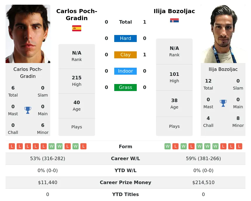 Bozoljac Poch-Gradin H2h Summary Stats 23rd April 2024