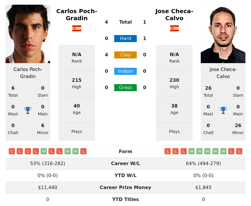 Poch-Gradin Checa-Calvo H2h Summary Stats 19th April 2024