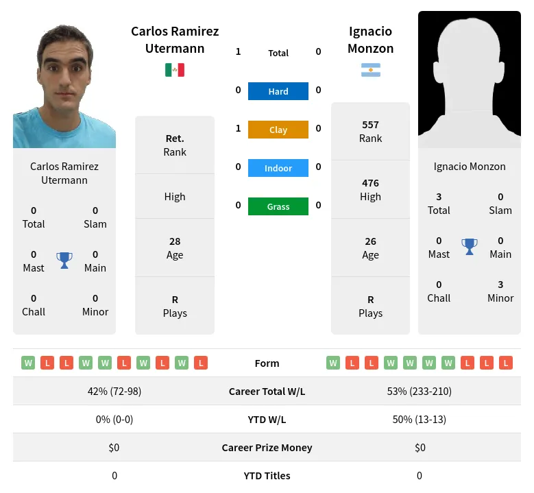 Utermann Monzon H2h Summary Stats 19th April 2024