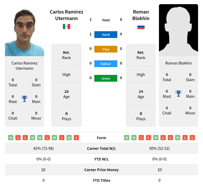 Blokhin Utermann H2h Summary Stats 19th April 2024