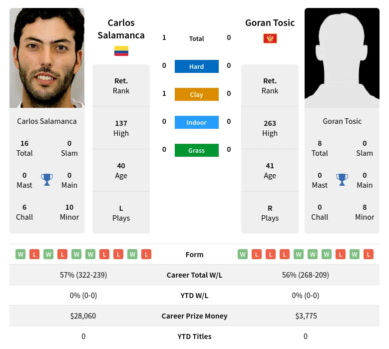 Salamanca Tosic H2h Summary Stats 28th March 2024