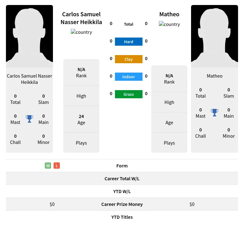 Heikkila Matheo H2h Summary Stats 23rd April 2024