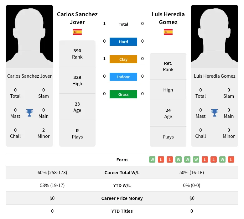 Jover Gomez H2h Summary Stats 4th July 2024