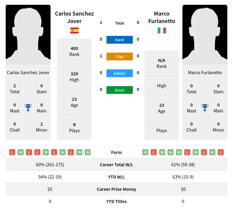 Jover Furlanetto H2h Summary Stats 3rd July 2024