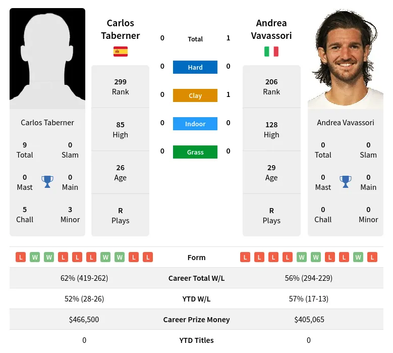 Vavassori Taberner H2h Summary Stats 18th April 2024